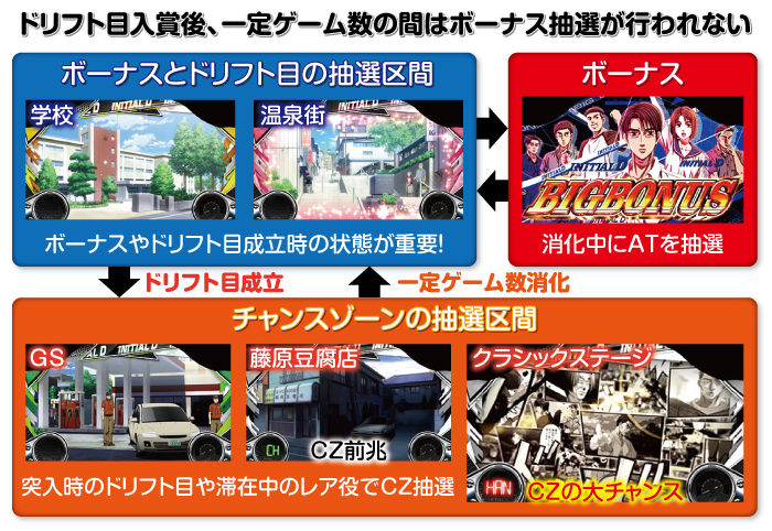 頭文字d スロット 天井 設定判別 解析 評価 イニディー ちょんぼりすた パチスロ解析 頭文字d スロット 天井 設定判別 解析 評価 イニディー ちょんぼりすた パチスロ解析