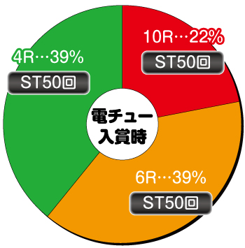 わんパラV_電チュー内訳