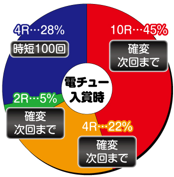 野生の王国5_電チュー内訳①