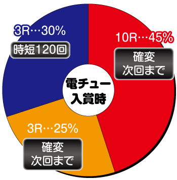 野生の王国5_電チュー内訳②