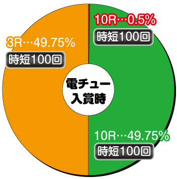 ☆*゜【遊タイム付】P緋弾のアリア～緋弾覚醒編～ パチンコ実機꙳☆*゜