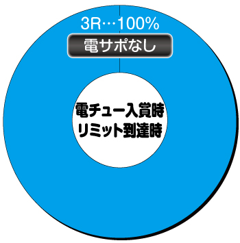 Pバーストエンジェル3_電チュー内訳②