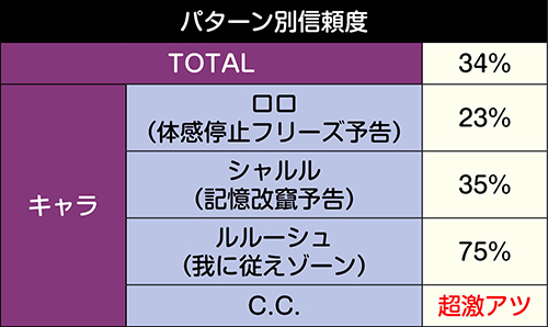 ギアスゾーン信頼度