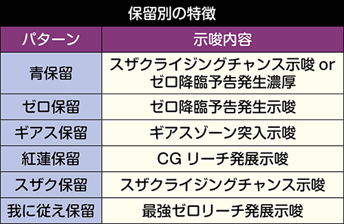 Pコードギアス 反逆のルルーシュ パチンコ 新台 スペック 遊タイム 演出信頼度 評価 ちょんぼりすた パチスロ解析