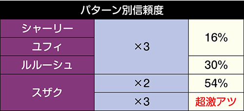 ストーリー連続予告信頼度