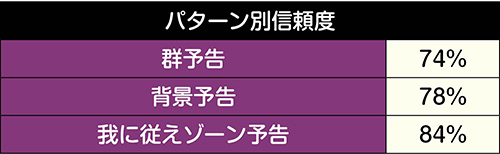 リーチ後押しボタン予告信頼度