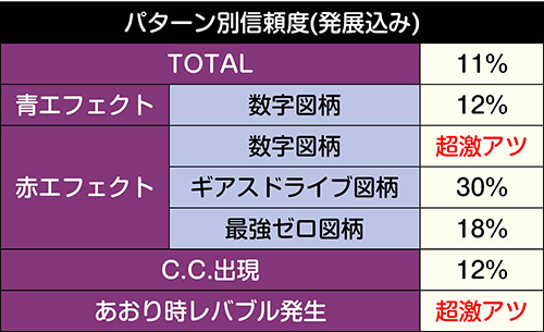 Pコードギアス 反逆のルルーシュ パチンコ 新台 スペック 遊タイム 演出信頼度 評価 ちょんぼりすた パチスロ解析