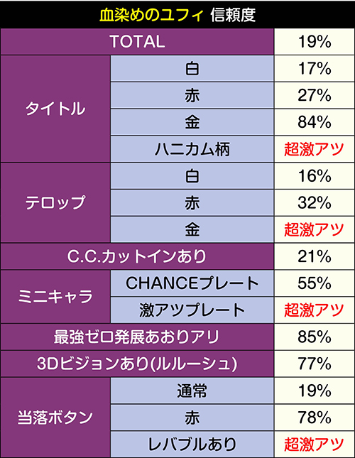 Pコードギアス 反逆のルルーシュ パチンコ 新台 スペック 遊タイム 演出信頼度 評価 ちょんぼりすた パチスロ解析