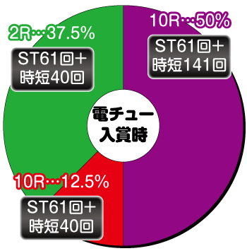 P DD北斗の拳2 ついでに愛をとりもどせ!!〜ケンシロウ319Ver.〜_電チュー