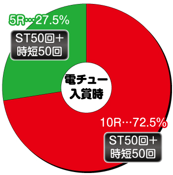 P銀河鉄道999 GOLDEN_電チュー内訳