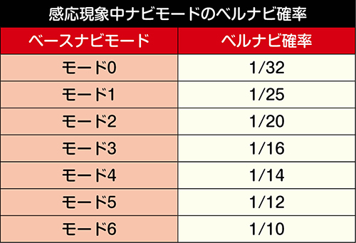 感応現象中のベルナビ確率