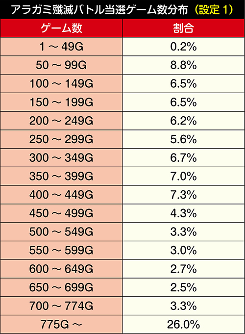 アラガミ殲滅バトル当選ゲーム数分布