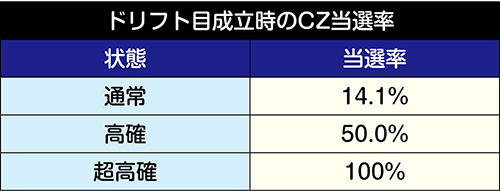 ドリフト目成立時のCZ期待度