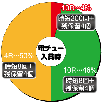 Pモモキュンソード  89ver._電チュー内訳