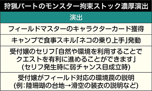 Sモンスターハンターワールド スロット 新台 天井 スペック 設定 終了画面 解析 評価 ちょんぼりすた パチスロ解析