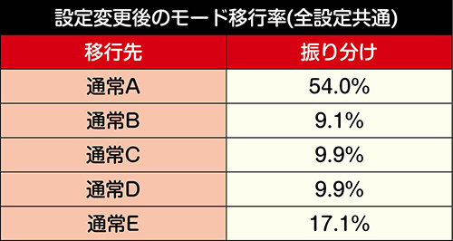 設定変更後のモード移行率