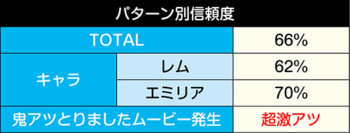 レム・エミリアリーチ信頼度