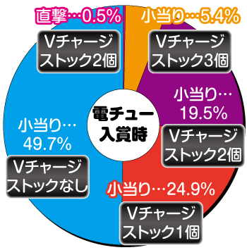 P戦国恋姫Vチャージver._電チュー内訳