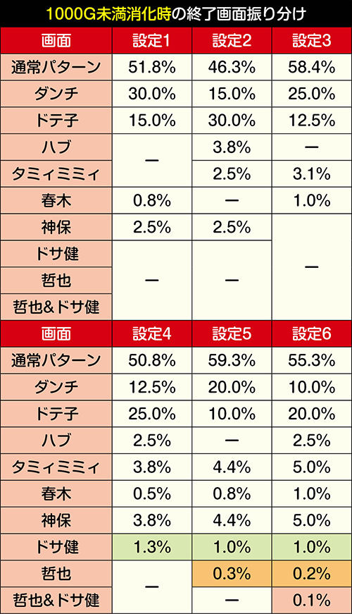 消化ゲーム数別の終了画面振り分け①