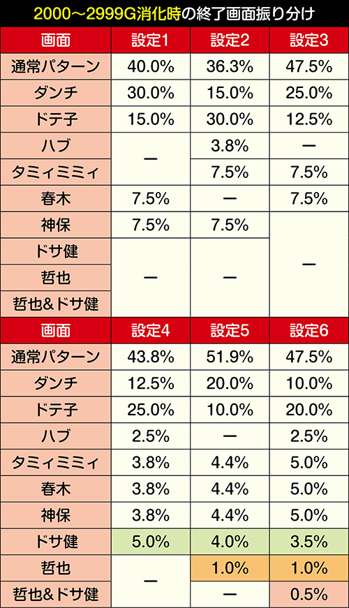 消化ゲーム数別の終了画面振り分け③