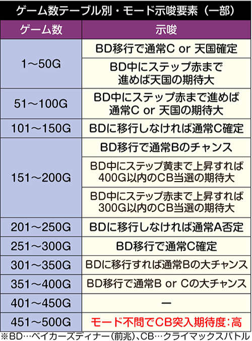 パチスロバイオハザード7 新台 天井 スペック モード 有利区間 解析