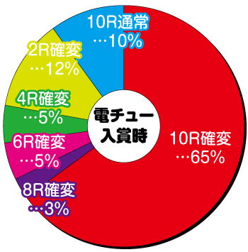 Pバジリスク～甲賀忍法帖～2 朧の章_電チュー内訳