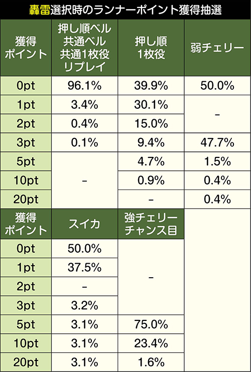 轟雷のランナーポイント振り分け