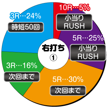 PぱちんこGANTZ:2 Sweetばーじょん_右打ち内訳②