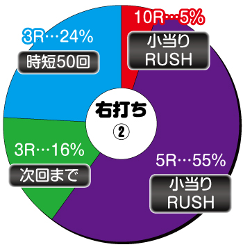 PぱちんこGANTZ:2 Sweetばーじょん_右打ち内訳①