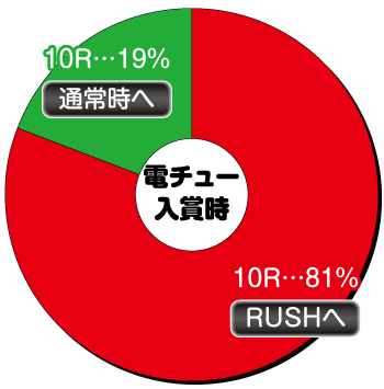 牙狼MAXX_電チュー内訳