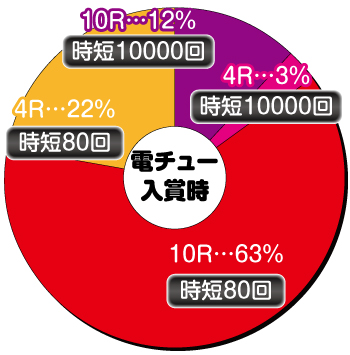 ギンギラパラダイス夢幻カーニバル_電チュー内訳