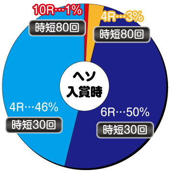 ギンギラパラダイス夢幻カーニバル_ヘソ内訳