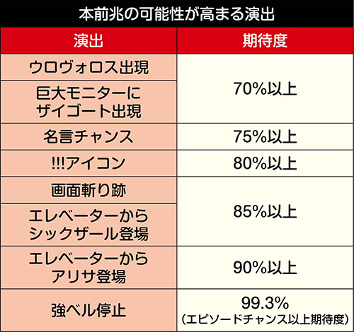 本前兆に期待できる演出