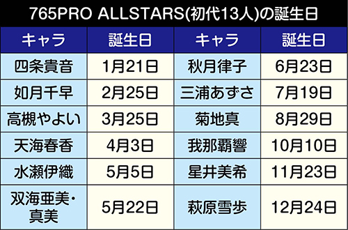 Sアイドルマスター アイマス スロット 新台 6 1号機 天井 スペック 解析 設定 機械割 評価 動画 ちょんぼりすた パチスロ解析 Sアイドルマスター アイマス スロット 新台 6 1号機 天井 スペック 解析 設定 機械割 評価 動画 ちょんぼりすた パチスロ解析