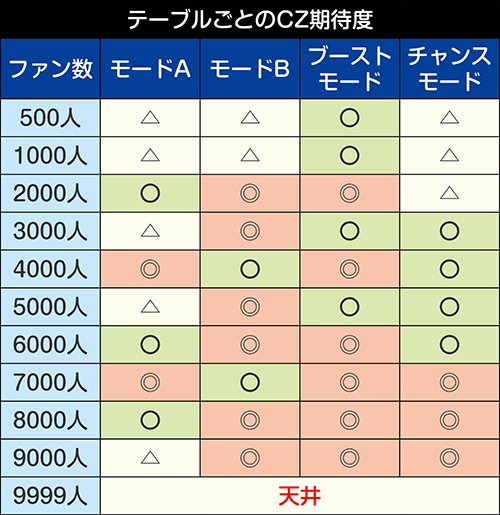 ファン数テーブル