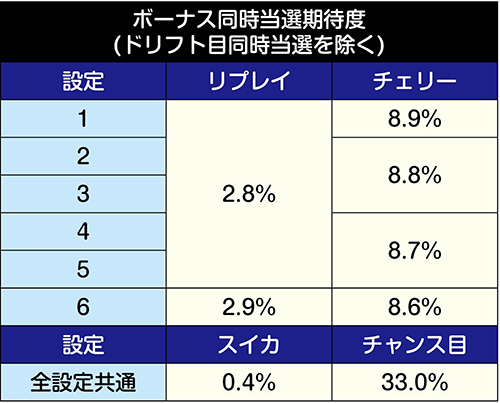 ボーナス同時当選期待度