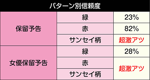 保留変化予告信頼度