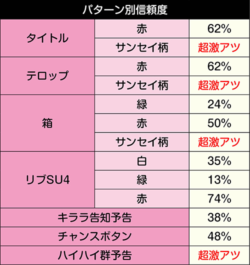 コスプレリーチチャンスアップ別信頼度