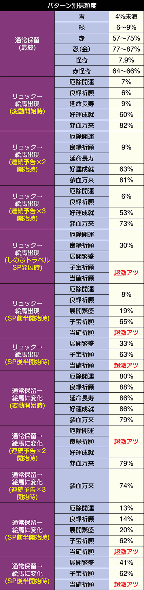 保留信頼度