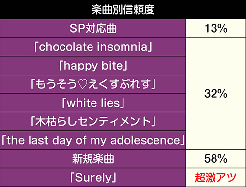 楽曲連続予告信頼度