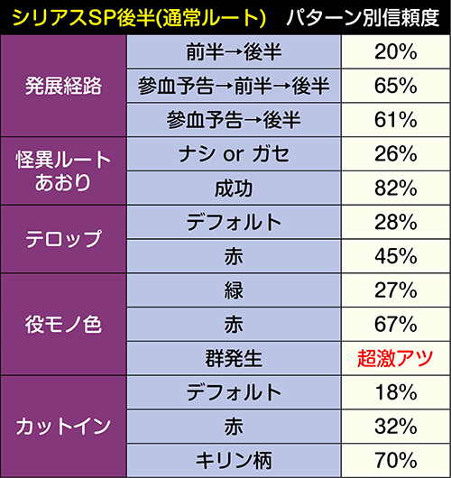 シリアスSPリーチチャンスアップ別信頼度③