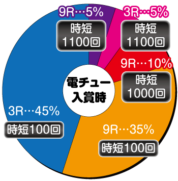 リング バースデイ 呪いの始まり_電チュー内訳