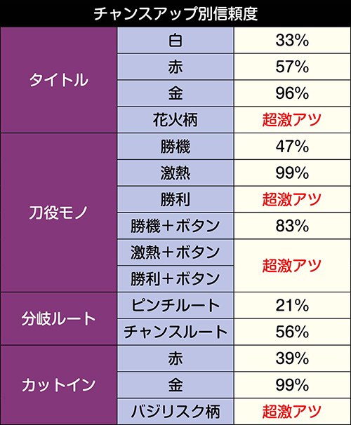 VS伊賀忍リーチ中・チャンスアップ別 信頼度