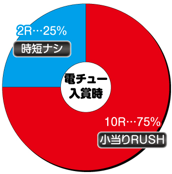 ぱちんこベルセルク無双_電チュー内訳