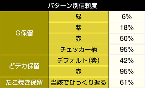 保留変化予告信頼度