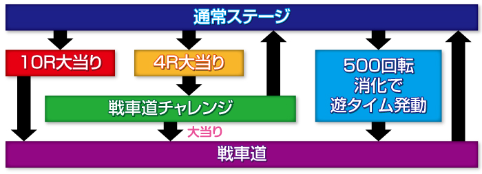 劇場版Pガールズ＆パンツァー_ゲームフロー