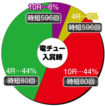 ギンギラパラダイス夢幻カーニバル_LM_電チュー内訳