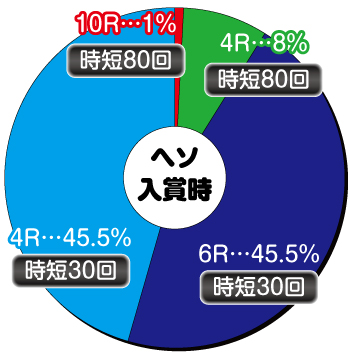 ギンギラパラダイス夢幻カーニバル_LM_ヘソ内訳