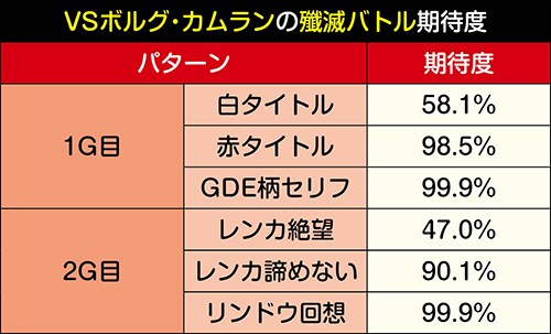 VSボルグ・カムランのチャンスアップ別期待度