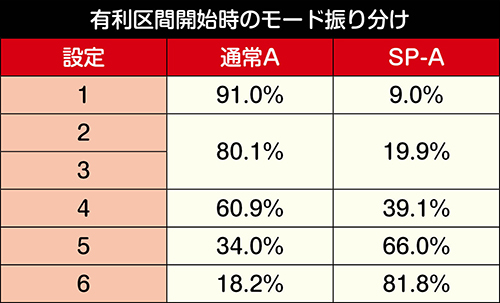 有利区間移行時のモード振り分け